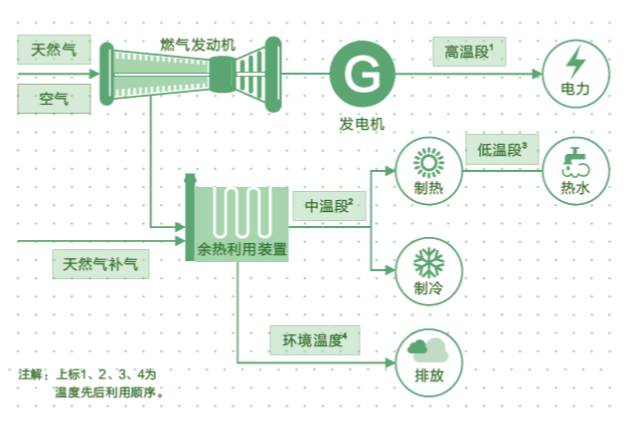 天然气热电联供